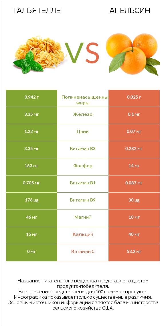 Тальятелле vs Апельсин infographic