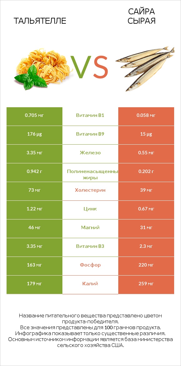 Тальятелле vs Сайра сырая infographic