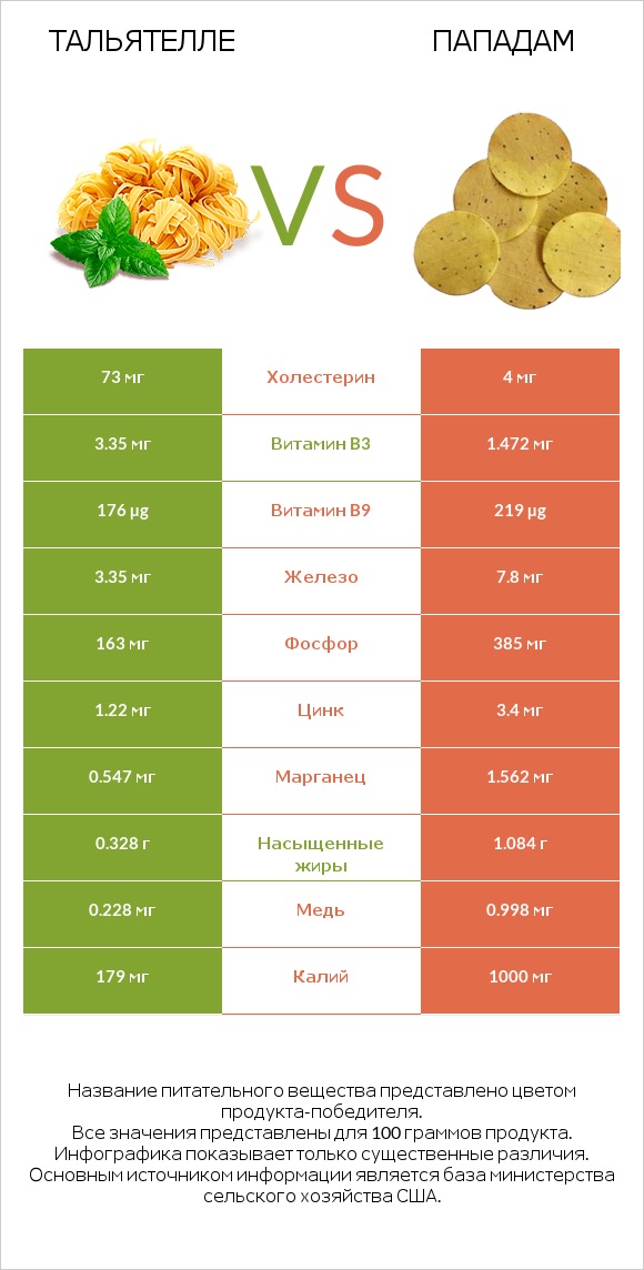 Тальятелле vs Пападам infographic