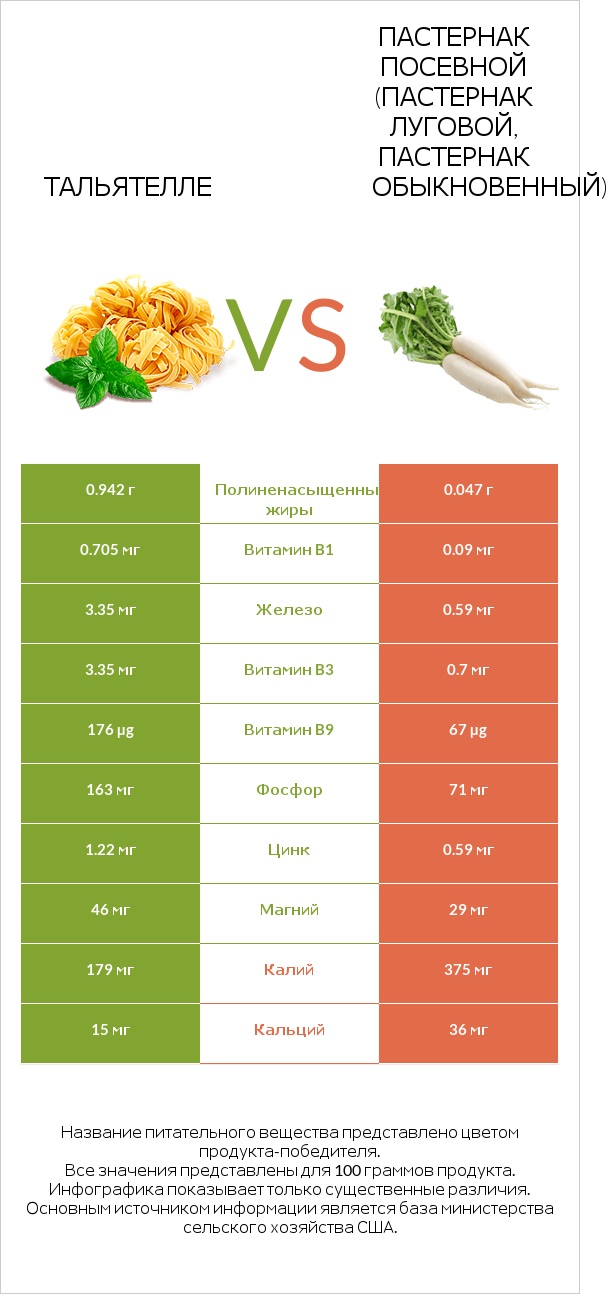 Тальятелле vs Пастернак посевной (Пастернак луговой, Пастернак обыкновенный) infographic