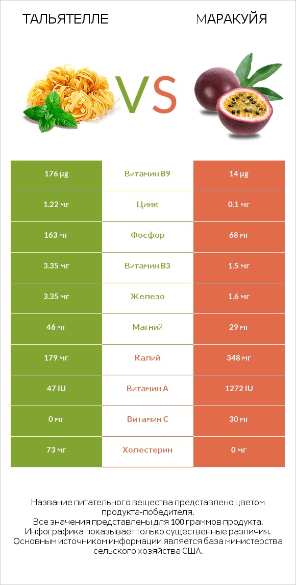 Тальятелле vs Mаракуйя infographic