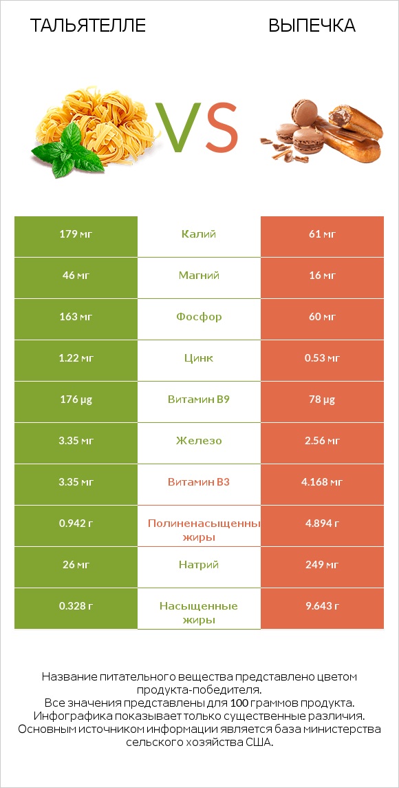 Тальятелле vs Выпечка infographic