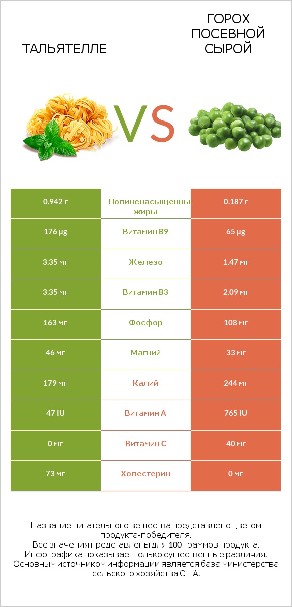Тальятелле vs Горох посевной сырой infographic