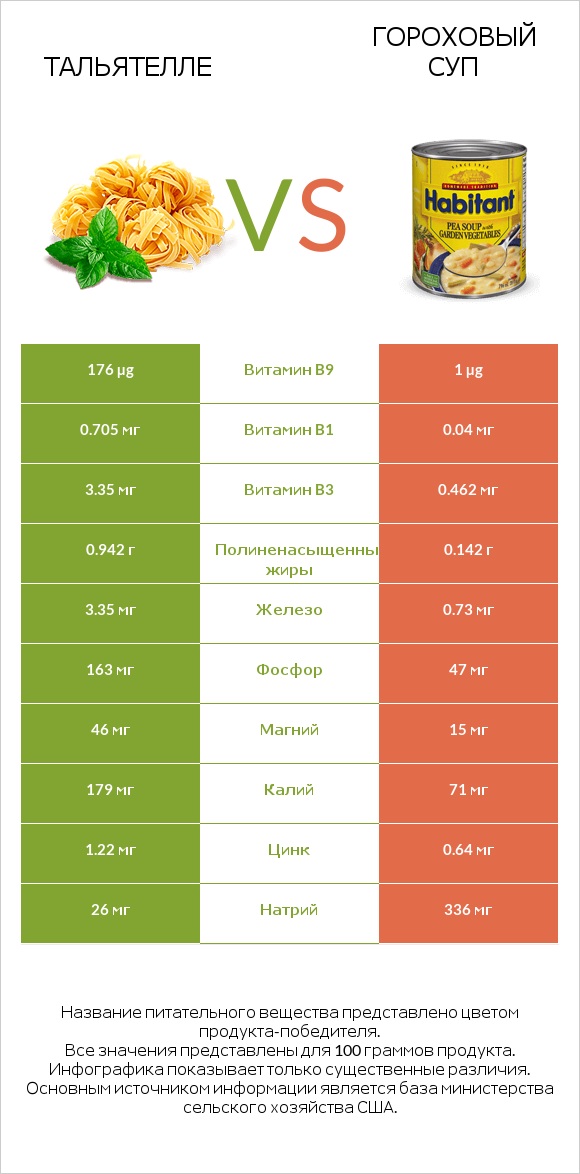 Тальятелле vs Гороховый суп infographic