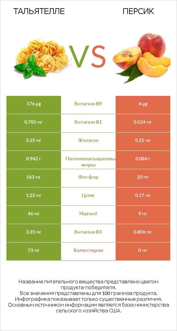 Тальятелле vs Персик infographic