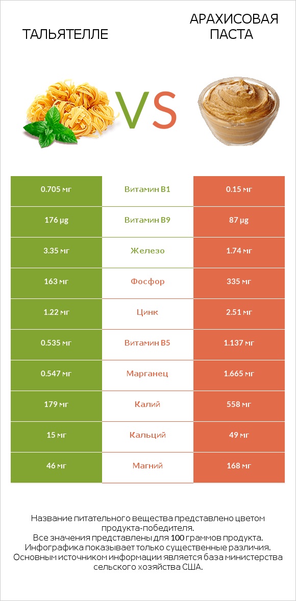 Тальятелле vs Арахисовая паста infographic