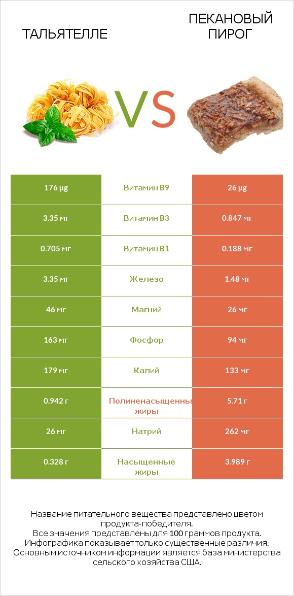 Тальятелле vs Пекановый пирог infographic