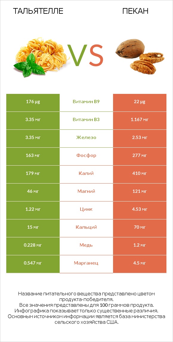 Тальятелле vs Пекан infographic