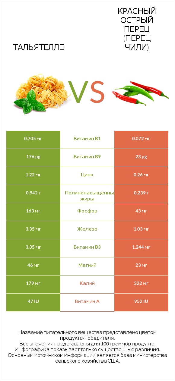 Тальятелле vs Красный острый перец (перец чили) infographic