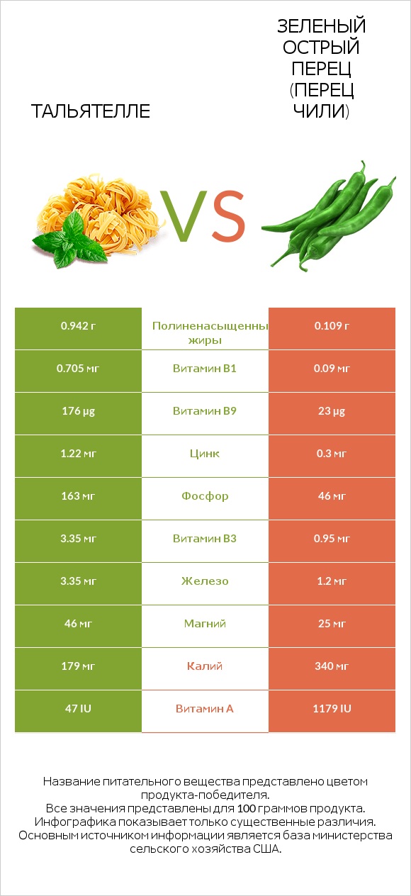 Тальятелле vs Зеленый острый перец (перец чили) infographic