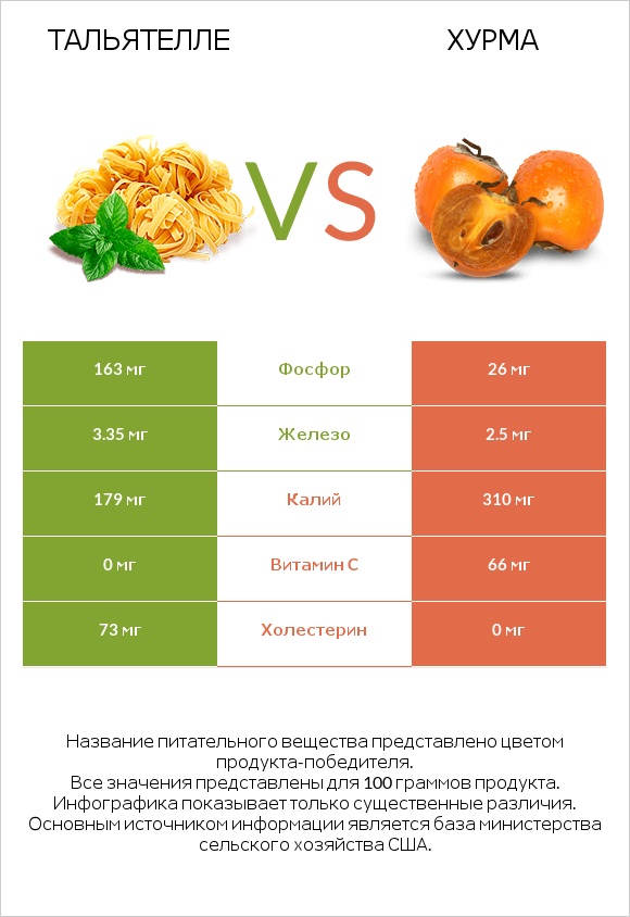 Тальятелле vs Хурма infographic