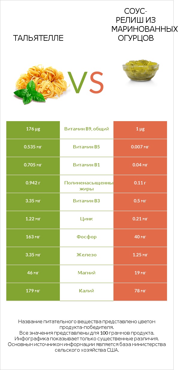 Тальятелле vs Соус-релиш из маринованных огурцов infographic