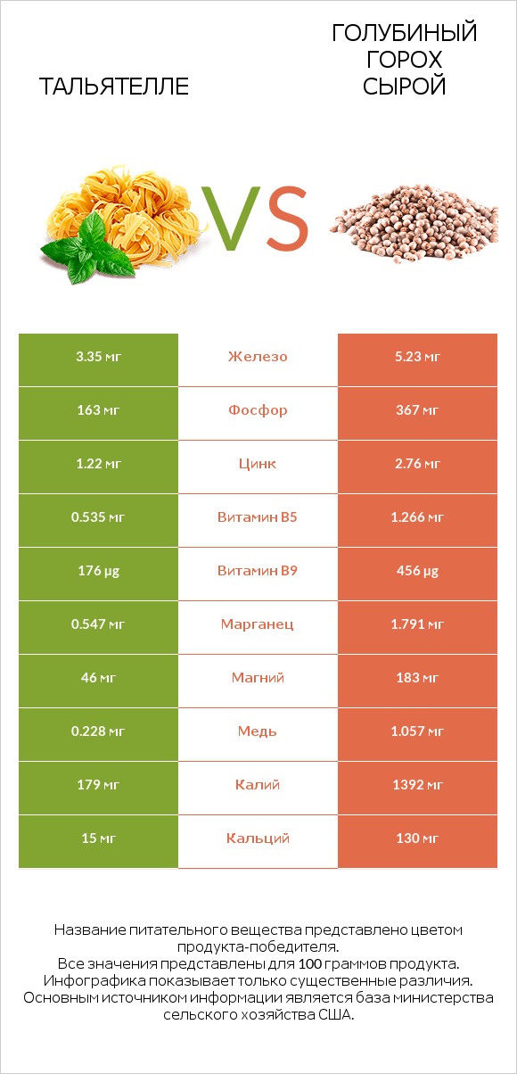 Тальятелле vs Голубиный горох сырой infographic