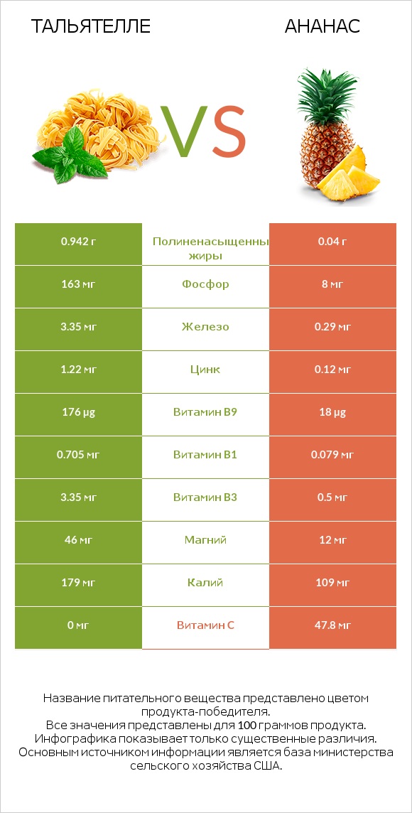 Тальятелле vs Ананас infographic