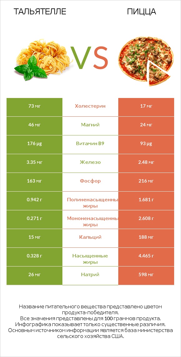 Тальятелле vs Пицца infographic