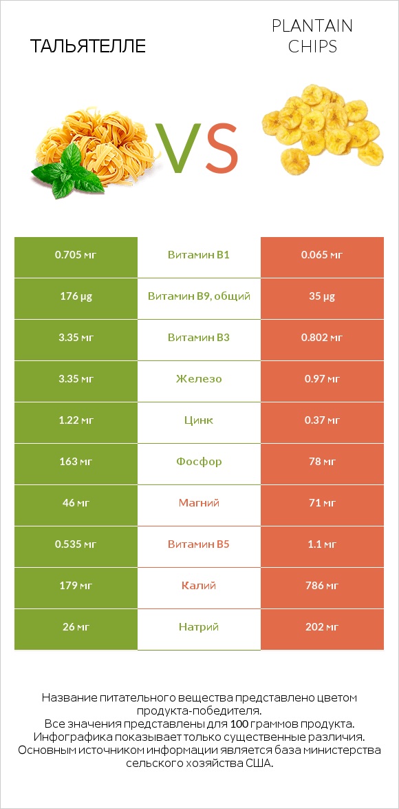 Тальятелле vs Plantain chips infographic