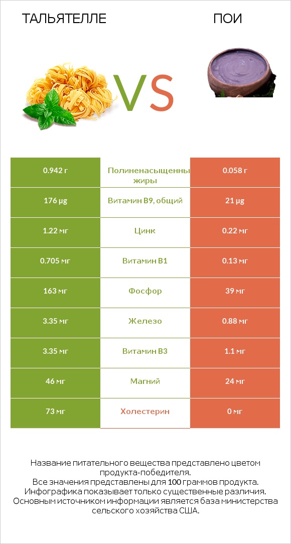 Тальятелле vs Пои infographic