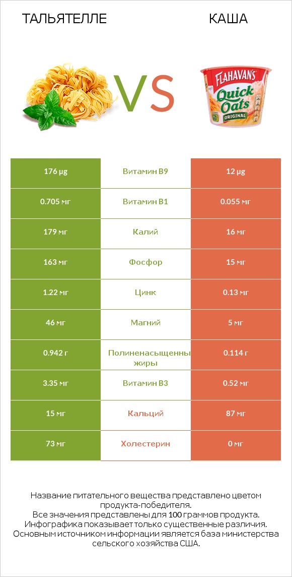 Тальятелле vs Каша infographic