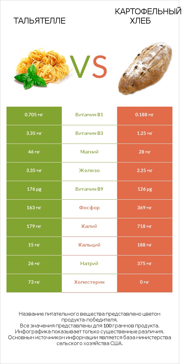 Тальятелле vs Картофельный хлеб infographic