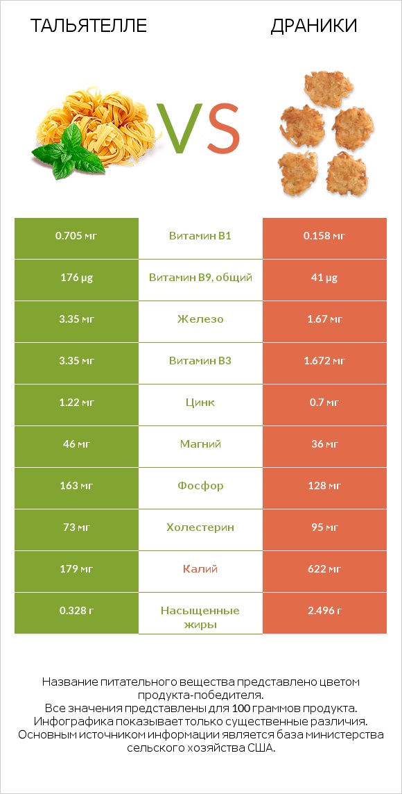 Тальятелле vs Драники infographic