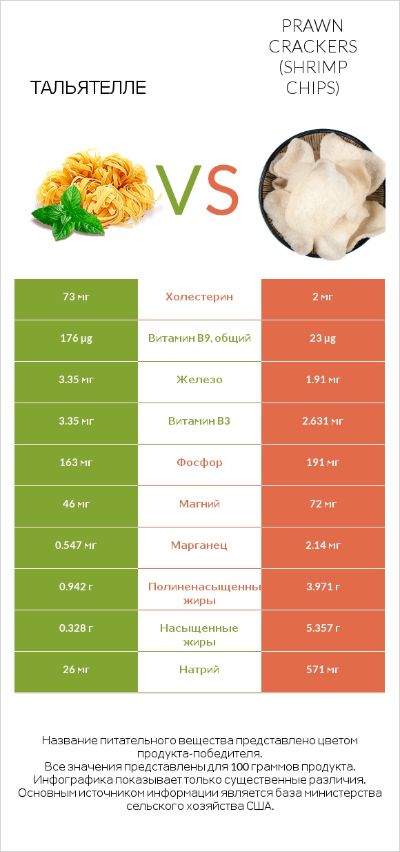 Тальятелле vs Prawn crackers (Shrimp chips) infographic