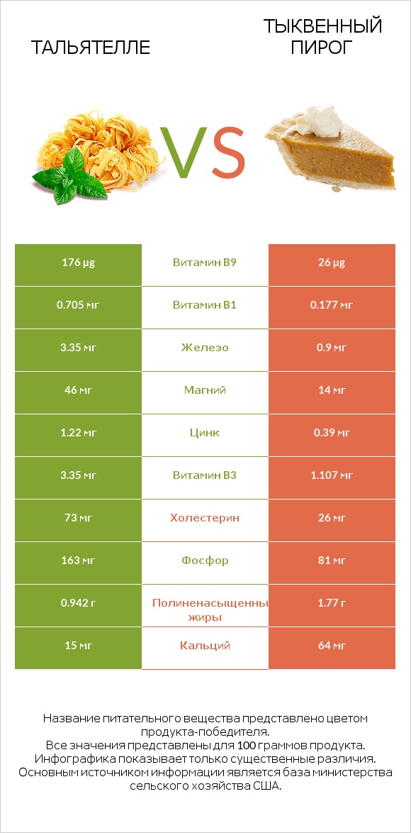 Тальятелле vs Тыквенный пирог infographic