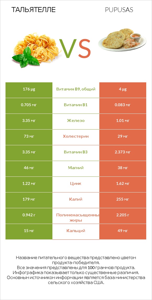 Тальятелле vs Pupusas infographic