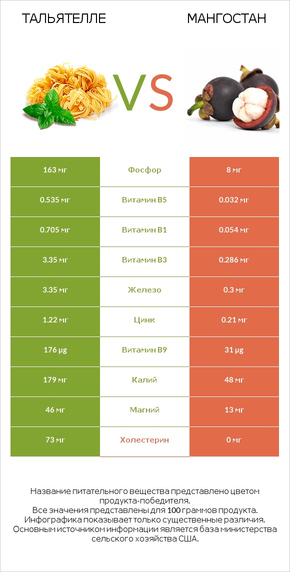 Тальятелле vs Мангостан infographic