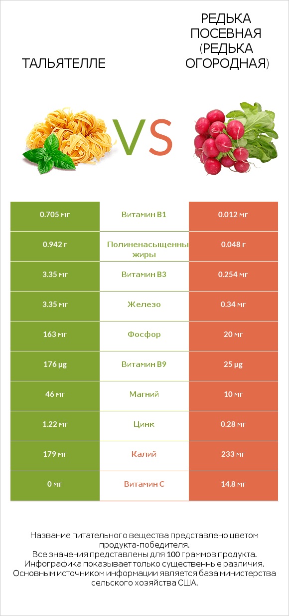 Тальятелле vs Редька посевная (Редька огородная) infographic