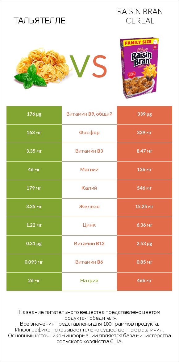 Тальятелле vs Raisin Bran Cereal infographic