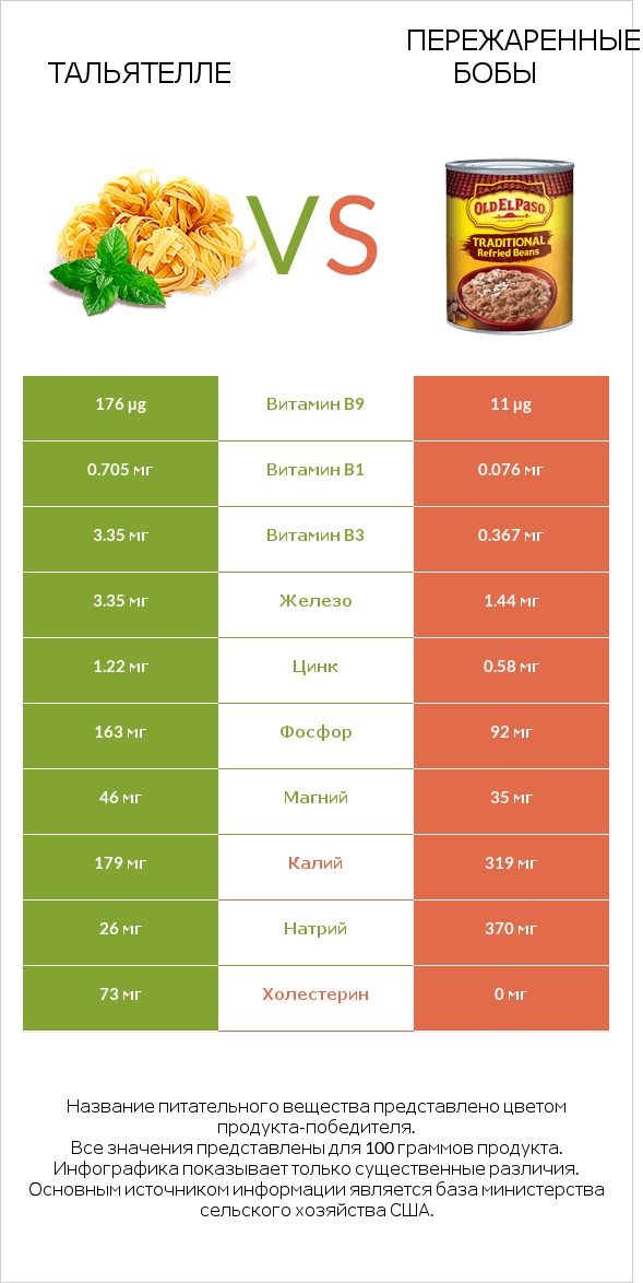 Тальятелле vs Пережаренные бобы infographic