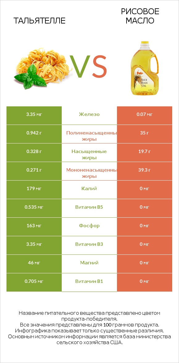 Тальятелле vs Рисовое масло infographic