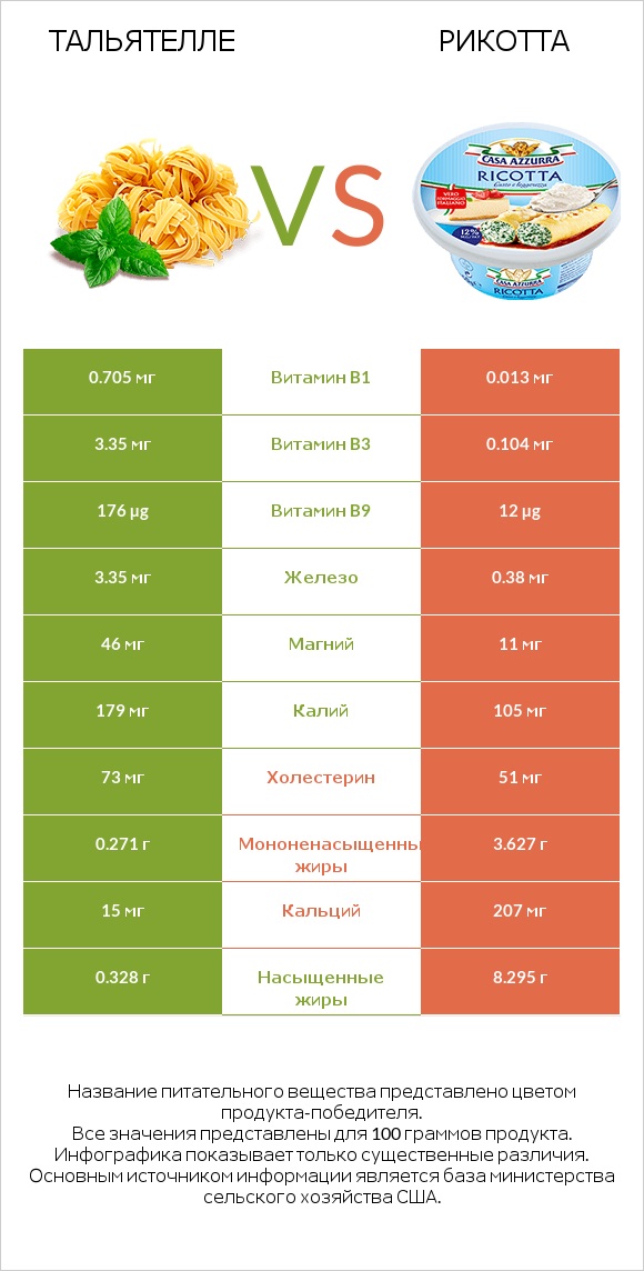 Тальятелле vs Рикотта infographic