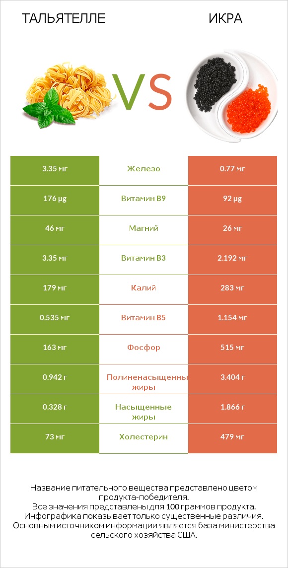 Тальятелле vs Икра infographic