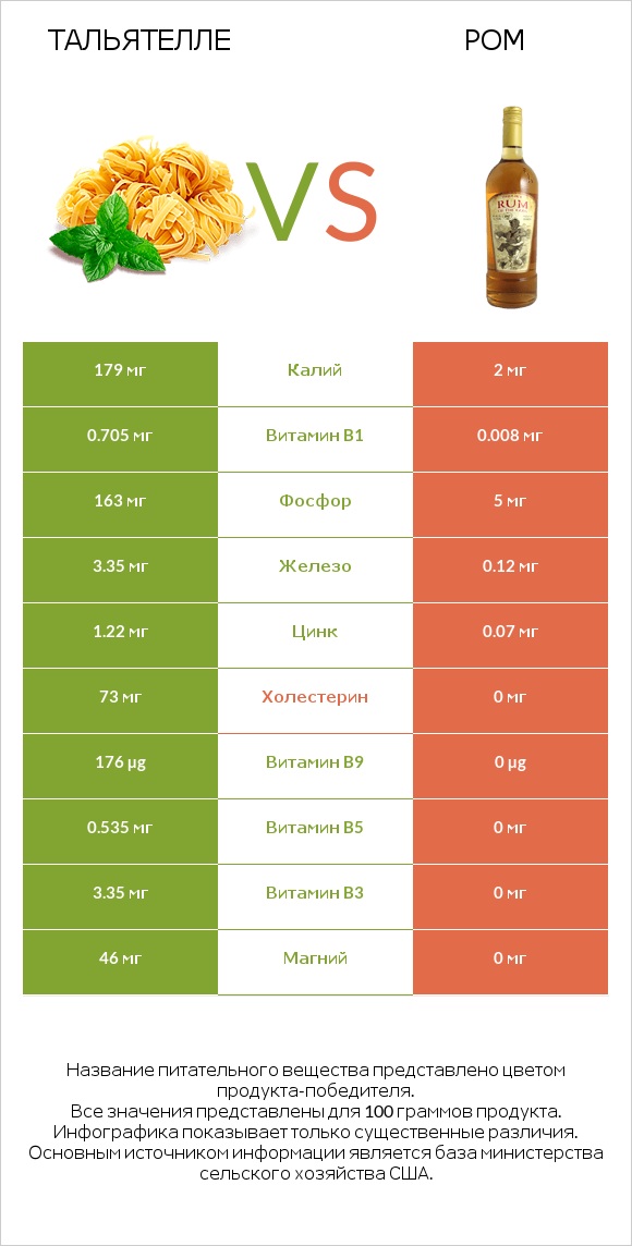 Тальятелле vs Ром infographic