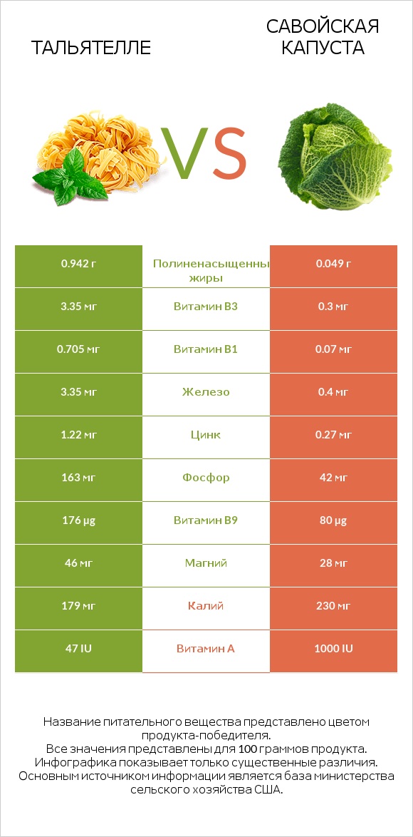 Тальятелле vs Савойская капуста infographic