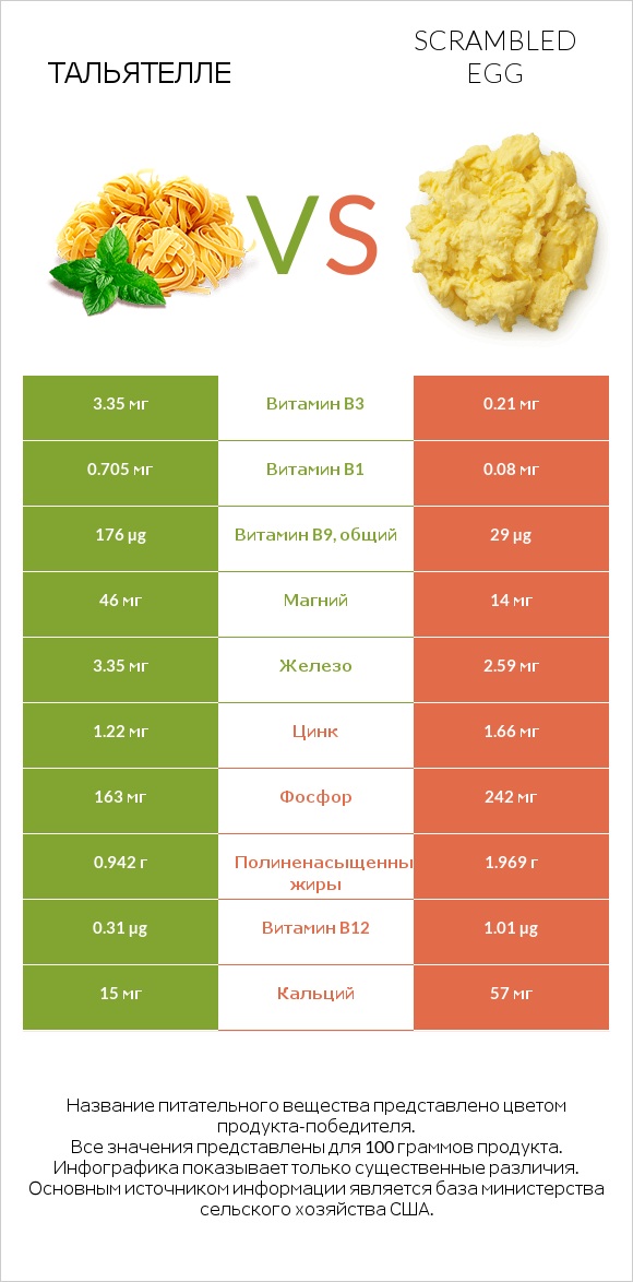 Тальятелле vs Scrambled egg infographic