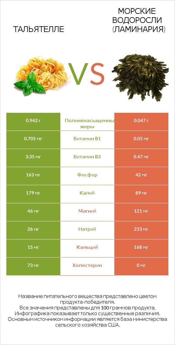 Тальятелле vs Морские водоросли (Ламинария) infographic