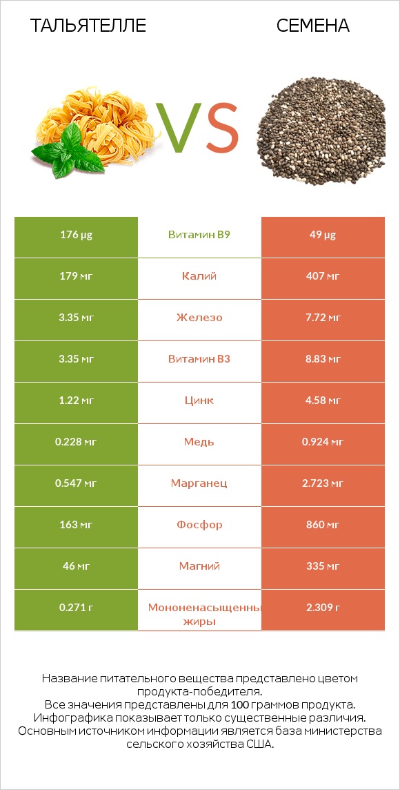 Тальятелле vs Семена infographic