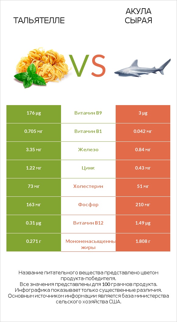 Тальятелле vs Акула сырая infographic
