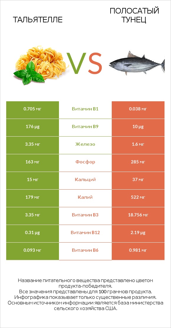 Тальятелле vs Полосатый тунец infographic