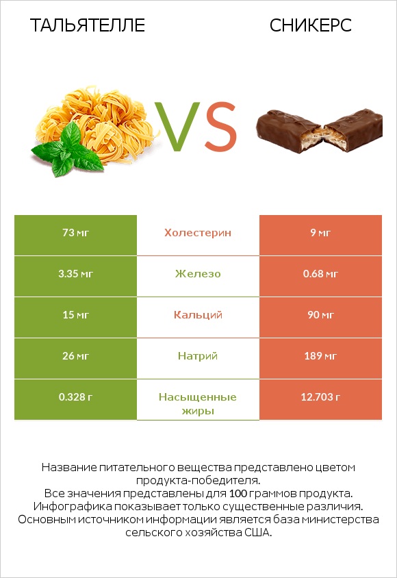 Тальятелле vs Сникерс infographic