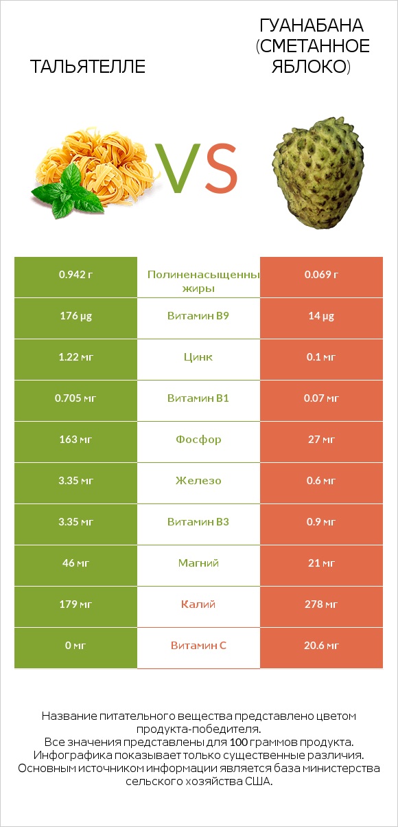 Тальятелле vs Гуанабана (сметанное яблоко) infographic