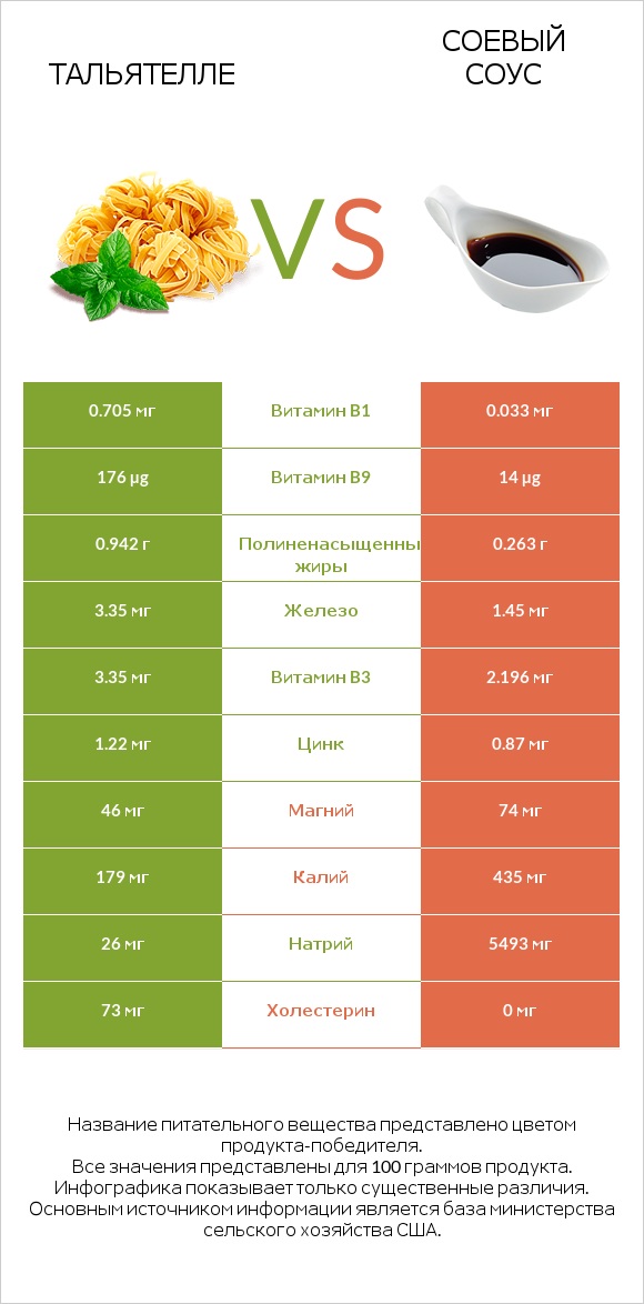 Тальятелле vs Соевый соус infographic