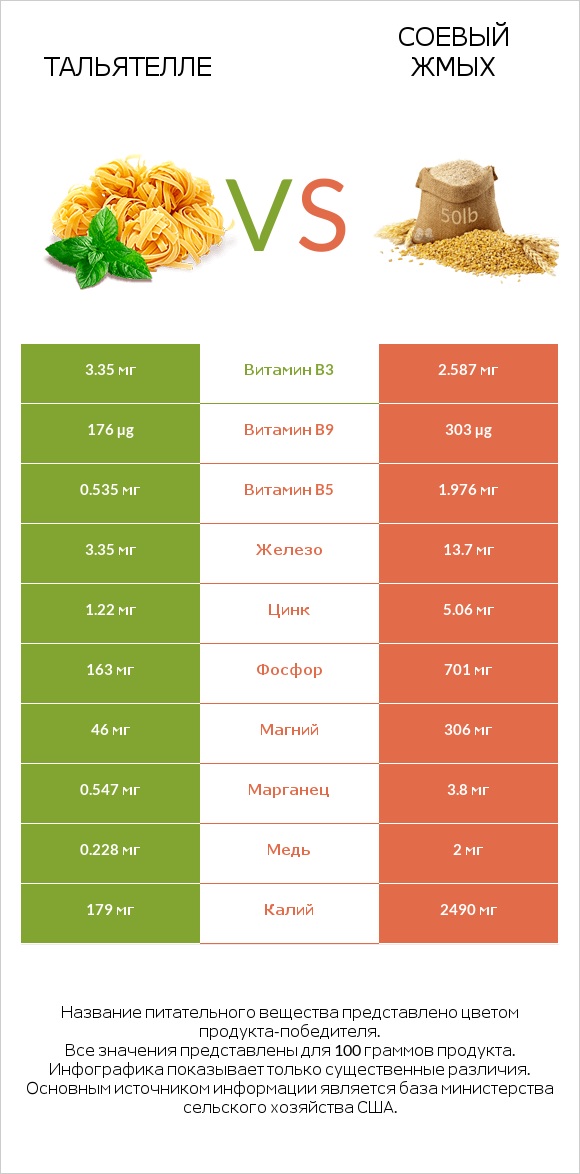 Тальятелле vs Соевый жмых infographic