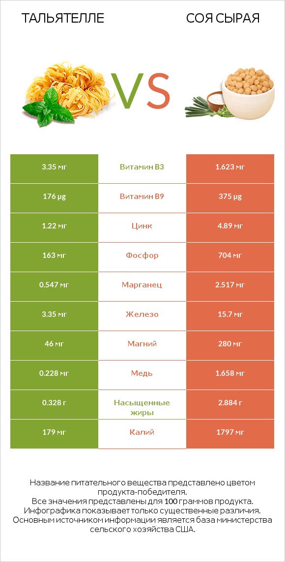 Тальятелле vs Соя сырая infographic