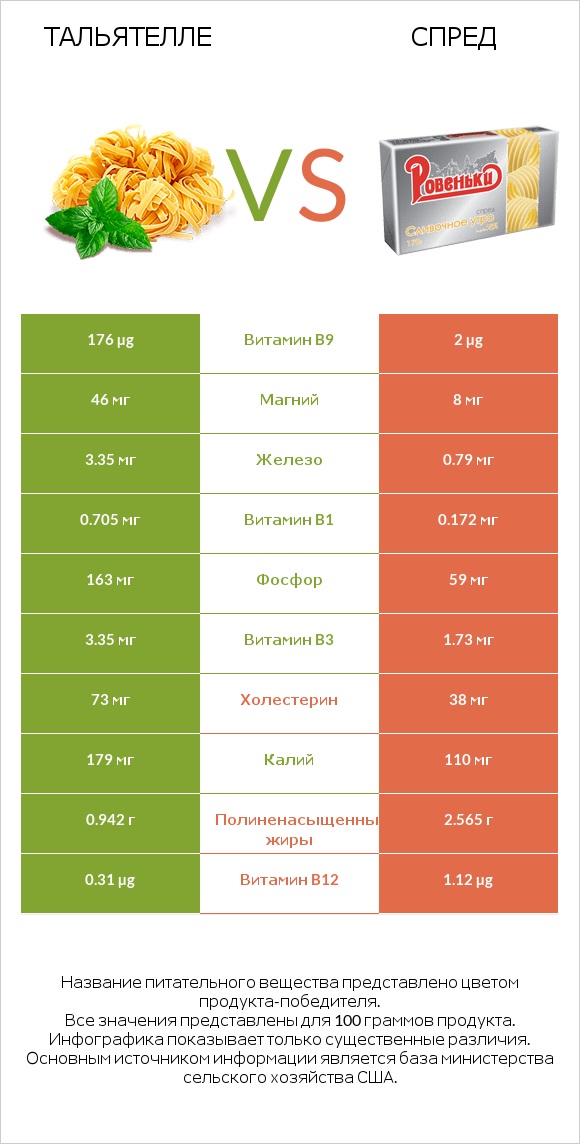 Тальятелле vs Спред infographic