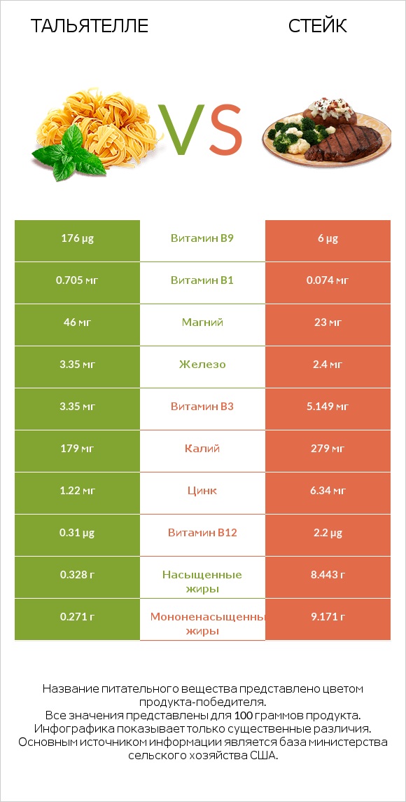 Тальятелле vs Стейк infographic