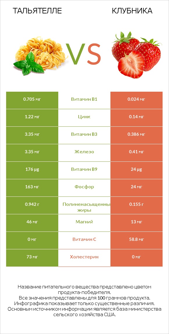 Тальятелле vs Клубника infographic