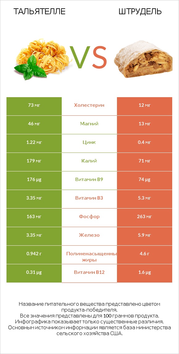 Тальятелле vs Штрудель infographic